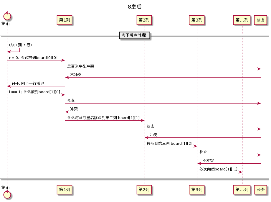 向下递归过程